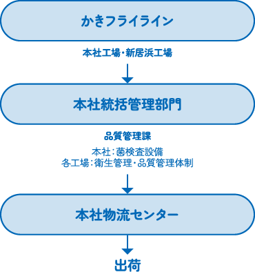 生産から出荷まで